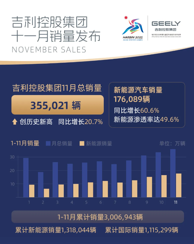 吉利控股集团今年累计销量超 300 万辆，11 月销量 35.5 万辆创历史新高