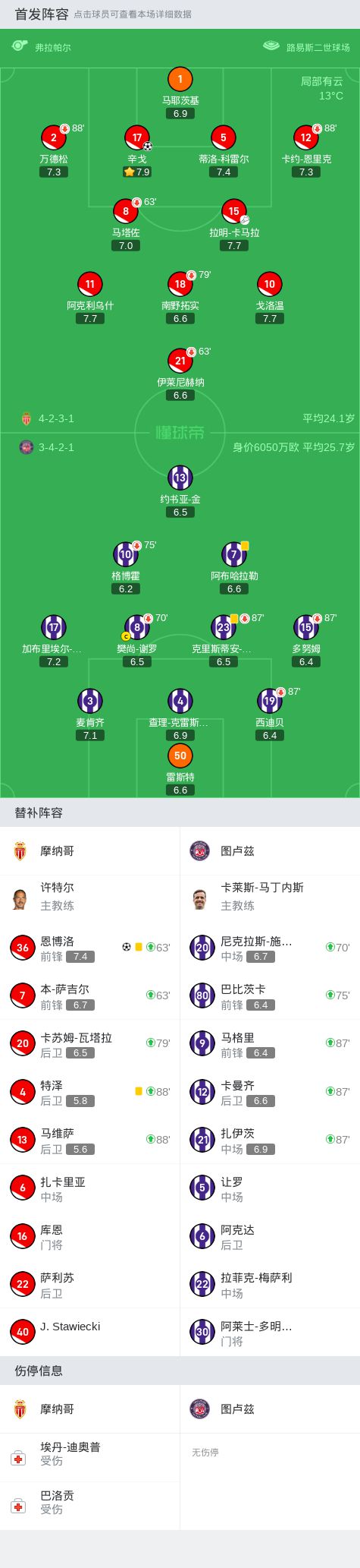 摩纳哥2-0图卢兹，辛戈首开纪录，恩博洛锁定比分  第14张