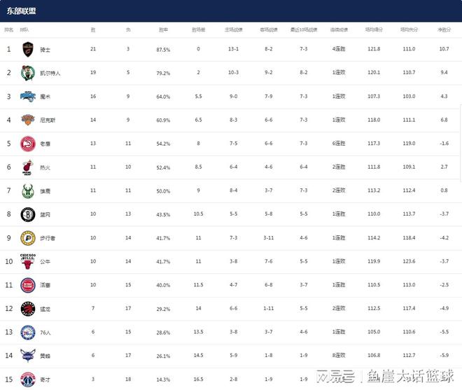 NBA最新排名！西部黑马甩开勇士，两队给湖人机会，西部格局混乱