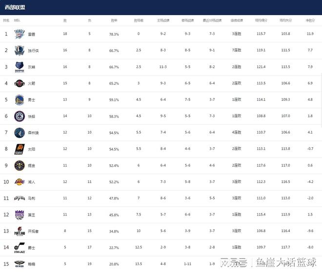 NBA最新排名！西部黑马甩开勇士，两队给湖人机会，西部格局混乱