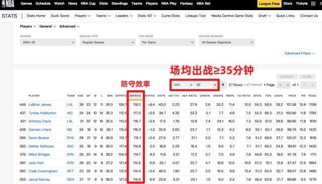 詹姆斯是本赛季场均出战≥35分钟球员中防守效率最差的球员