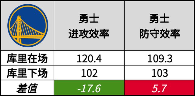 解密NBA：从西部第一到十战三胜 勇士到底怎么了？