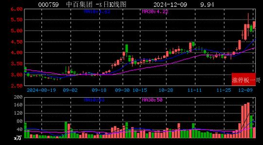 2024年12月09日国企改革涨停板梳理