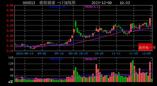 2024年12月09日国企改革涨停板梳理