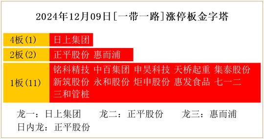 2024年12月09日[一带一路]涨停板金字塔  第1张