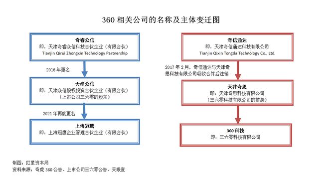 美股转A股后，360前高管称股份“消失”！3人涉及5000万权益