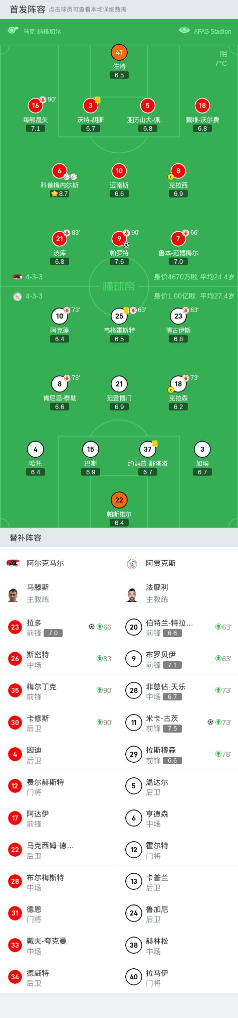 阿贾克斯客场1-2不敌AZ，米卡-古茨破门难救主  第2张