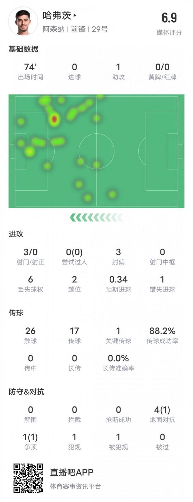 哈弗茨本场比赛数据：1助攻1关键传球1错失进球机会，评分6.9