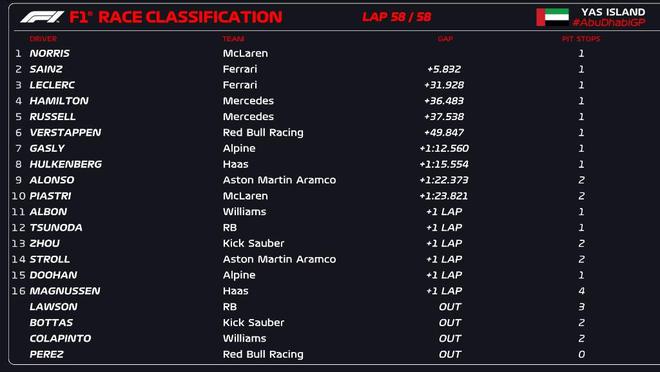 F1阿布扎比正赛：迈凯伦获车队冠军，汉密尔顿P4，周冠宇P13