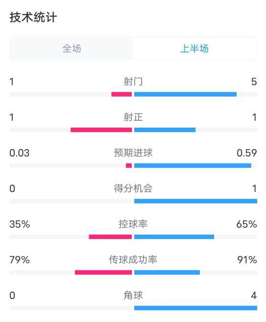 富勒姆VS阿森纳半场数据：射门1-5，射正1-1，控球率35%-65%