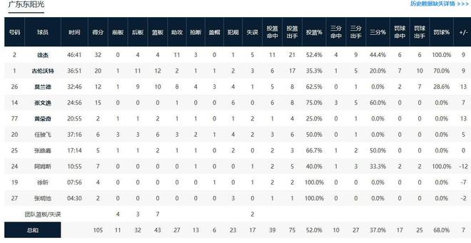 广东105-98北控，徐杰32+4+11，黄荣奇关键补篮&张皓嘉关键三分  第3张