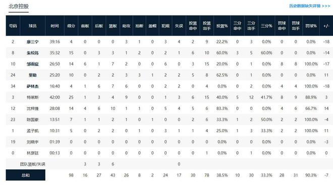 广东105-98北控，徐杰32+4+11，黄荣奇关键补篮&张皓嘉关键三分  第2张