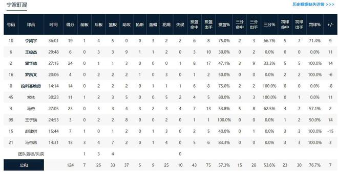 CBA战报：宁波124-117深圳，马凯尔-约翰逊空砍32分