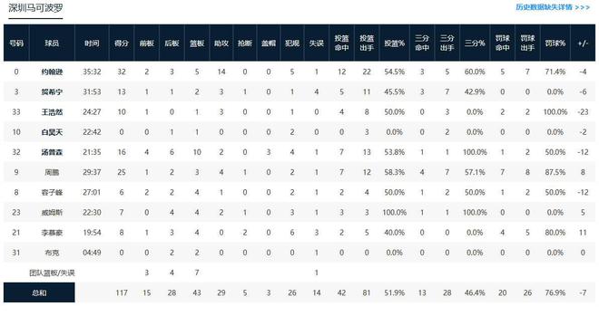 CBA战报：宁波124-117深圳，马凯尔-约翰逊空砍32分