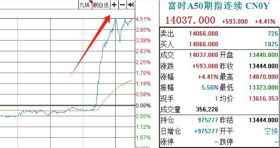 泼天利好！会议三大超预期，中国资产全线飙升！周二A股高开4%？