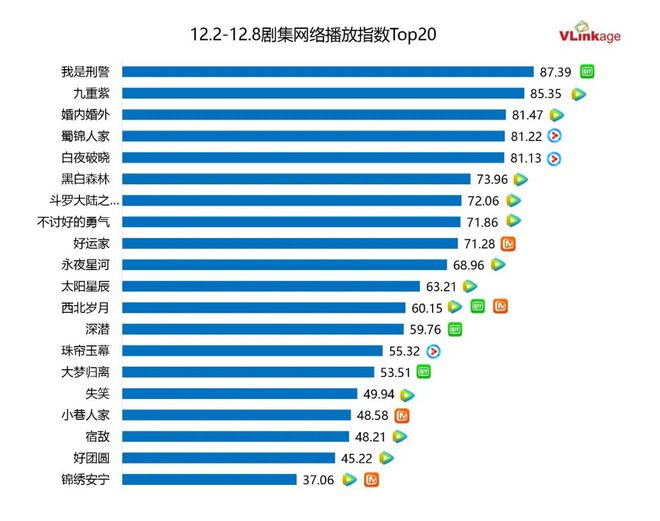 剧集周报 | 上周5部剧集网播指数80+，《我是刑警》热度居高不下