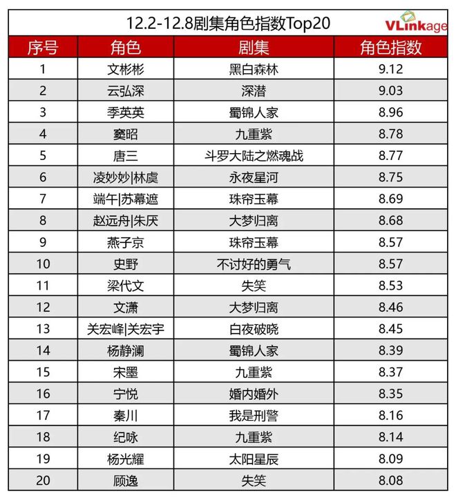 剧集周报 | 上周5部剧集网播指数80+，《我是刑警》热度居高不下