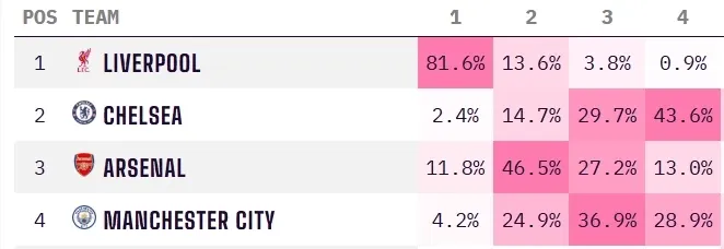 英超最新夺冠概率：利物浦升至81.6%，阿森纳11.8%位列第二