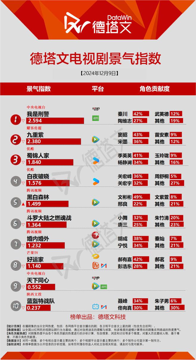 《九重紫》跻身头部市场，刘诗诗《掌心》过审引关注|剧日报