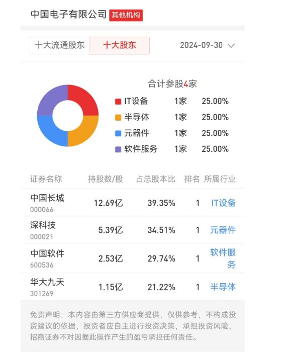 重磅！670亿元芯片EDA龙头，实控人变更为知名央企！公司第一大股东还参股三家A股公司