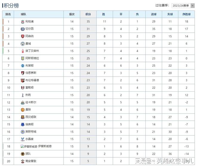 英超最新积分榜：切尔西4球逆转热刺稳居第2，阿森纳战平落后6分