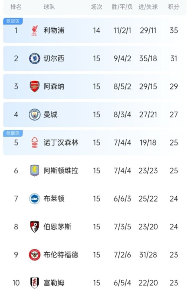 随着切尔西4-3，阿森纳1-1，英超最新积分榜：第1领先第2只有4分