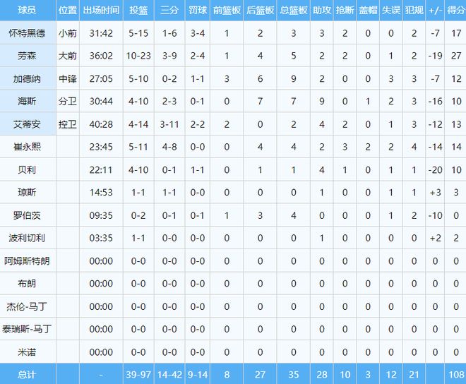 14+4+3+2！崔永熙炸了！NBA生涯最强一战