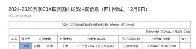 四川男篮认领前江苏队控卫于翔 C类俱乐部选项合同还剩1年7.9个月