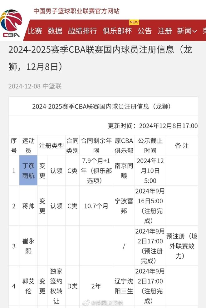 CBA公布丁彦雨航合同细节：1年零7.9个月C类合同 第二年球队选项