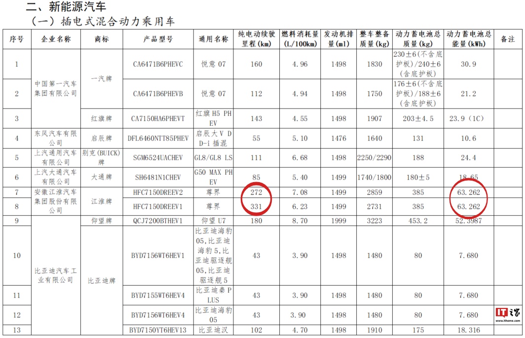 鸿蒙智行尊界 S800 轿车增程版内置 63.262kWh 动力蓄电池，纯电动续航里程 272 / 331km