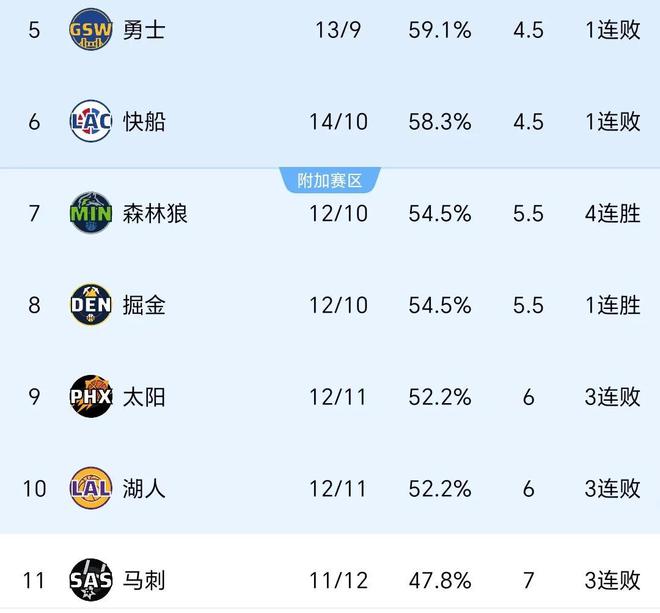 随着太阳110-115魔术3连败第9！NBA积分榜！附加赛大乱湖人难争6