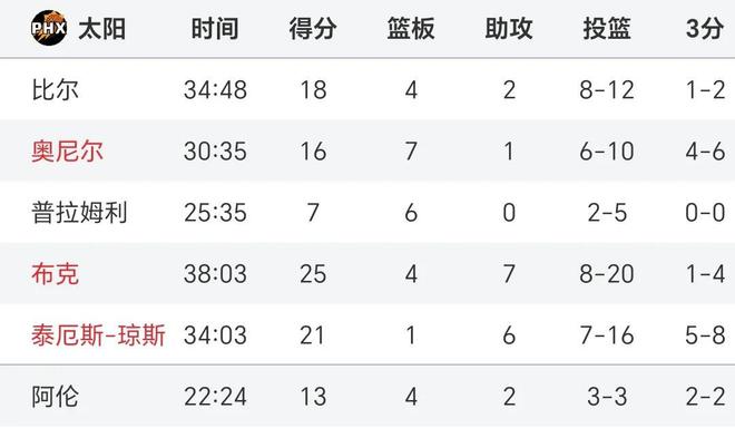 随着太阳110-115魔术3连败第9！NBA积分榜！附加赛大乱湖人难争6