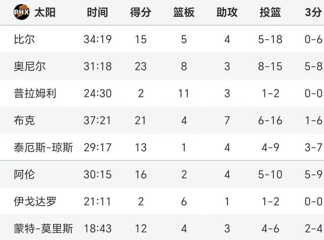 随着太阳111-121热火第8，NBA格局大变，4队争第5，勇士难守第5！