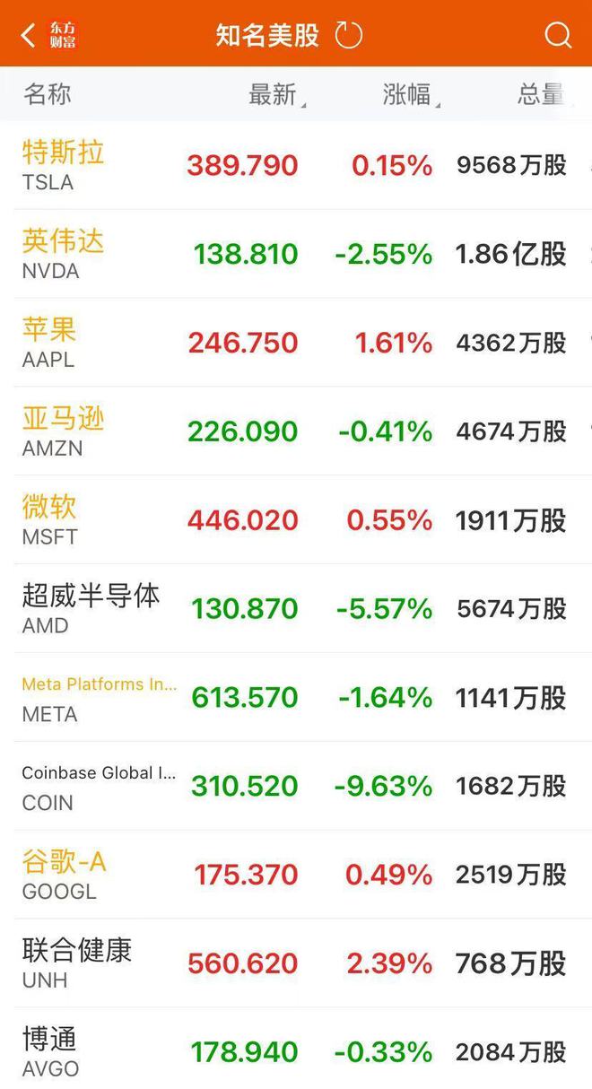 美股三大指数齐跌！AppLovin跌近15%，英伟达市值蒸发6400亿元！“中国金龙”指数涨超8%，房多多涨52%