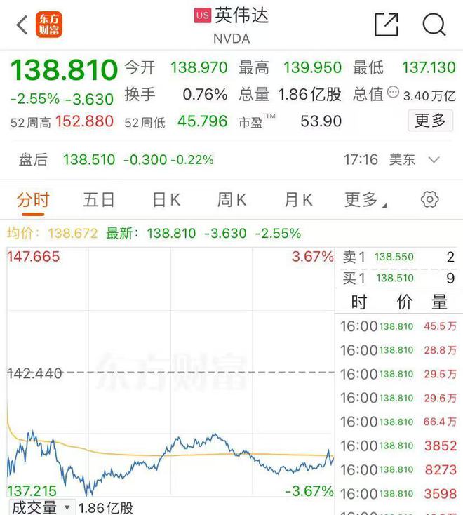 美股三大指数齐跌！AppLovin跌近15%，英伟达市值蒸发6400亿元！“中国金龙”指数涨超8%，房多多涨52%