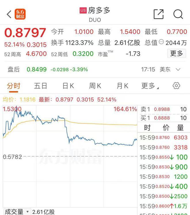 美股三大指数齐跌！AppLovin跌近15%，英伟达市值蒸发6400亿元！“中国金龙”指数涨超8%，房多多涨52%