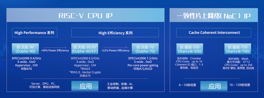 赛昉科技发布全新 RISC-V 处理器内核“昉・天枢-83”，性能超越 Arm A75  第2张