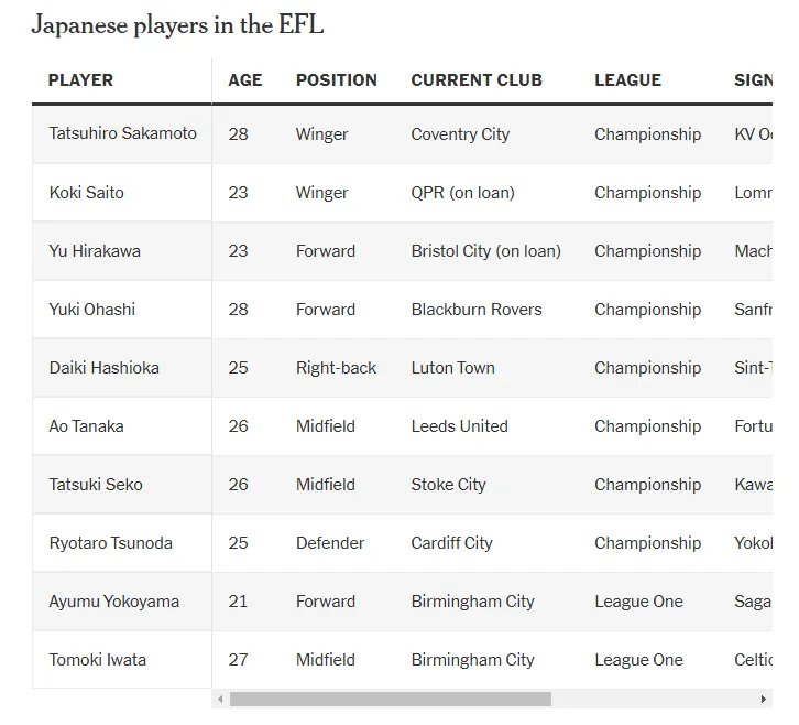 英冠/英甲发现日本球员物美价廉，更愿意去J1联赛直接挖人