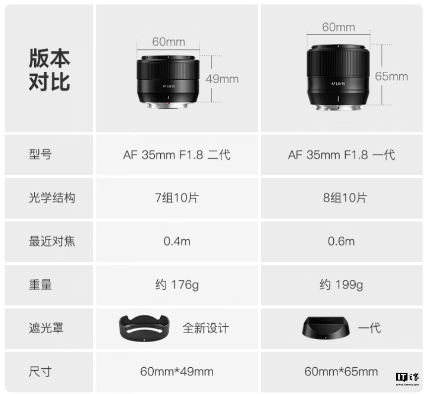 铭匠 AF 35mm F1.8 第二代镜头发布：缩减体积重量，首发价 620 元