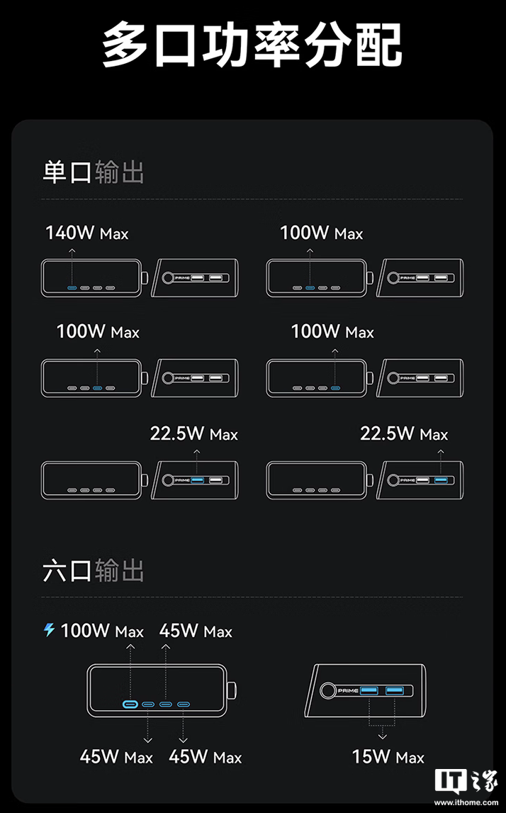 安克 Prime 250W 桌面充电基座再开售，4C + 2A 售 799 元