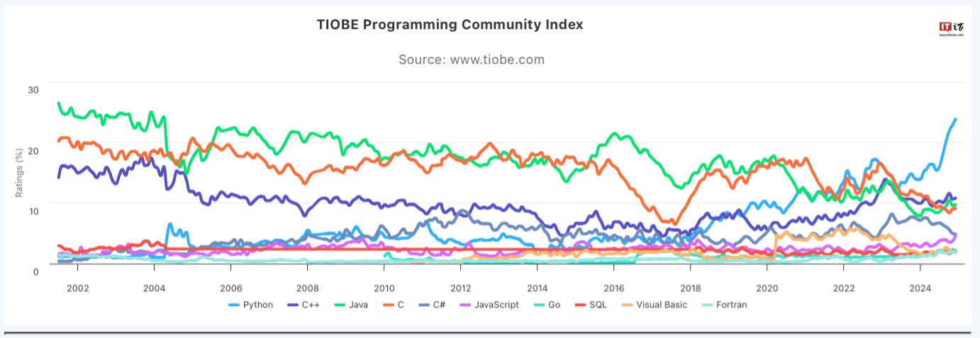 TIOBE 指数 12 月排行榜公布，Python 有望成为 2024 年度编程语言