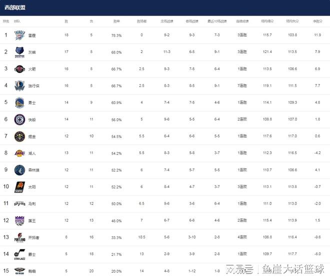 NBA最新排名！两队给湖人送温暖，勇士甩开快船，西部竞争激烈