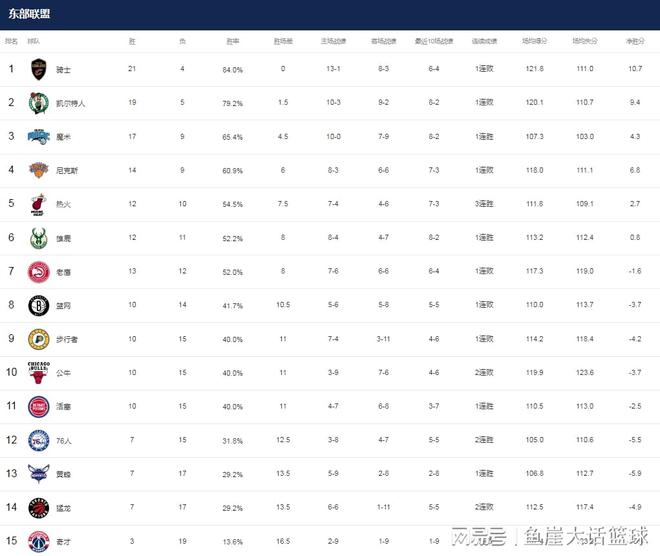 NBA最新排名！两队给湖人送温暖，勇士甩开快船，西部竞争激烈