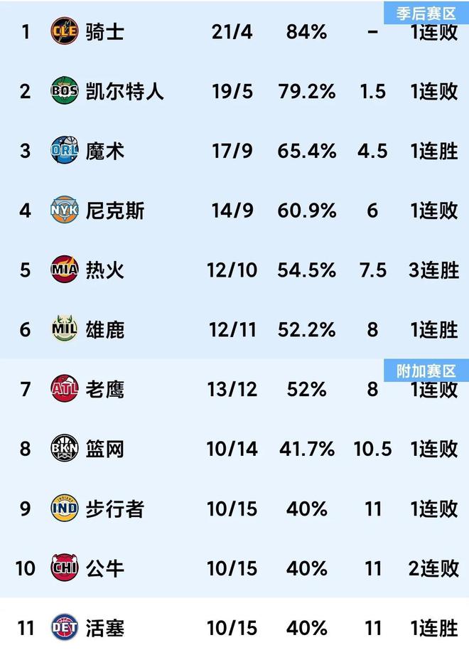 12.9随着湖人胜开拓者，快船负火箭，国王大胜最新NBA积分榜出炉