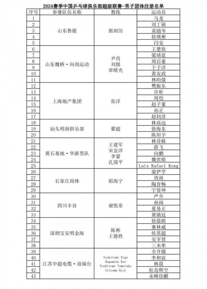 乒超联赛名单公布：第一阶段将有来自全国的15支俱乐部参与角逐