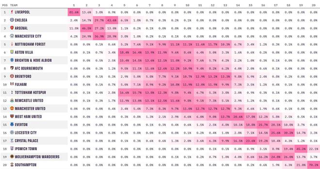 不踢都赢麻了英超最新夺冠概率：利物浦升至82%，阿森纳第二  第2张