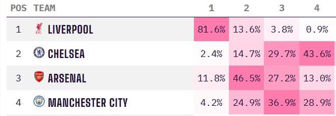 不踢都赢麻了英超最新夺冠概率：利物浦升至82%，阿森纳第二  第1张