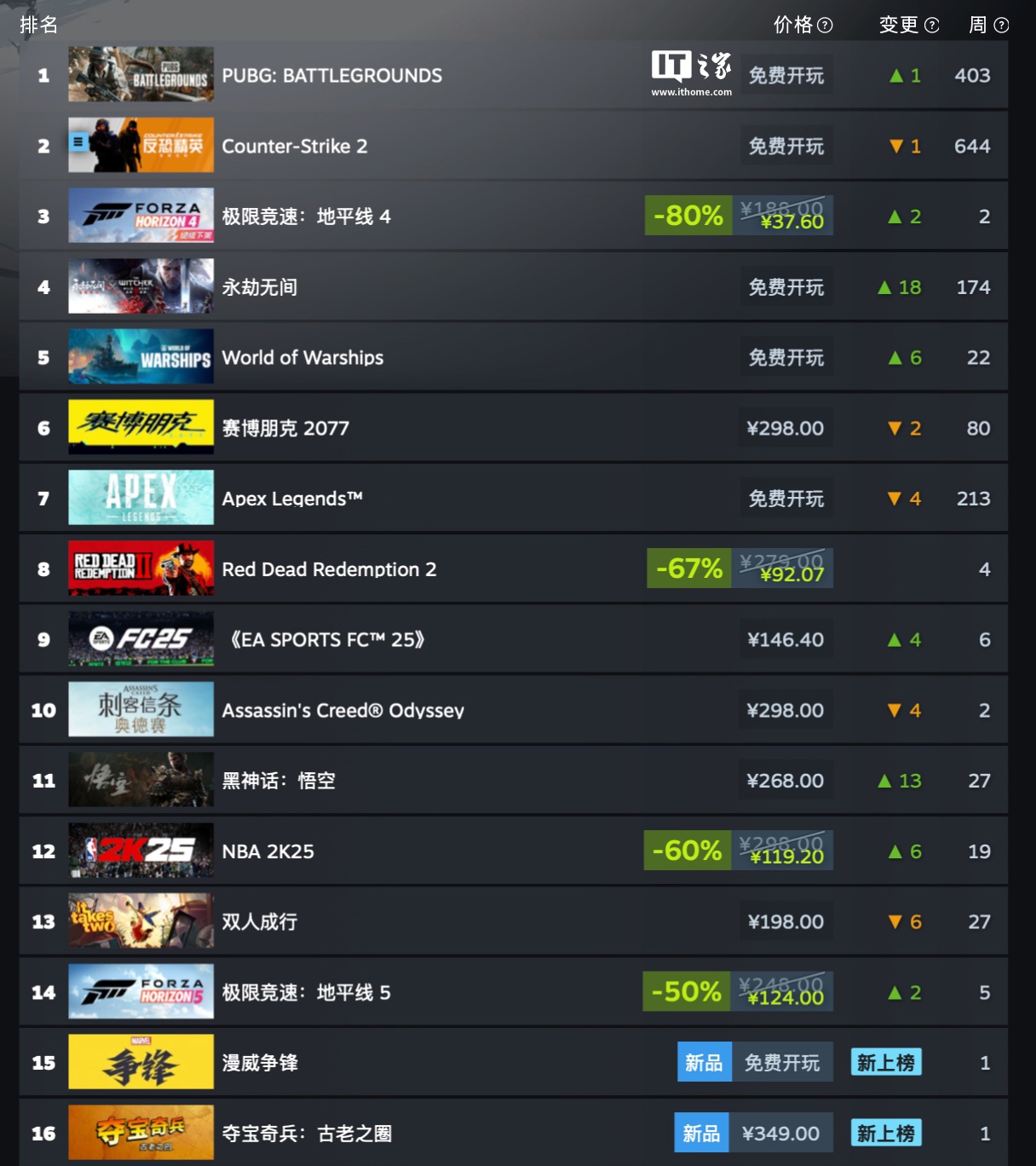 Steam 新一期销量榜公布：《流放之路 2》登顶全球榜，《极限竞速：地平线 4》国区第一