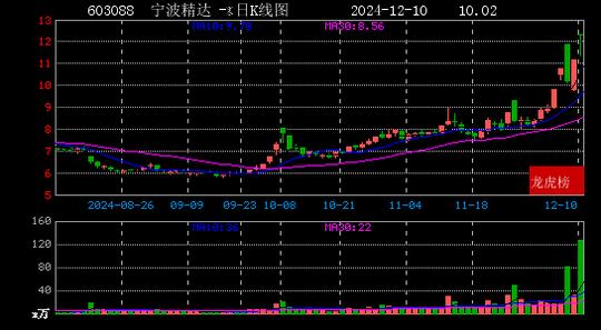 2024年12月10日陈小群现身宁波精达 大业股份