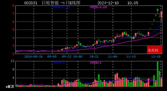 2024年12月10日赵老哥现身巨轮智能 双塔食品 神思电子 大业股份